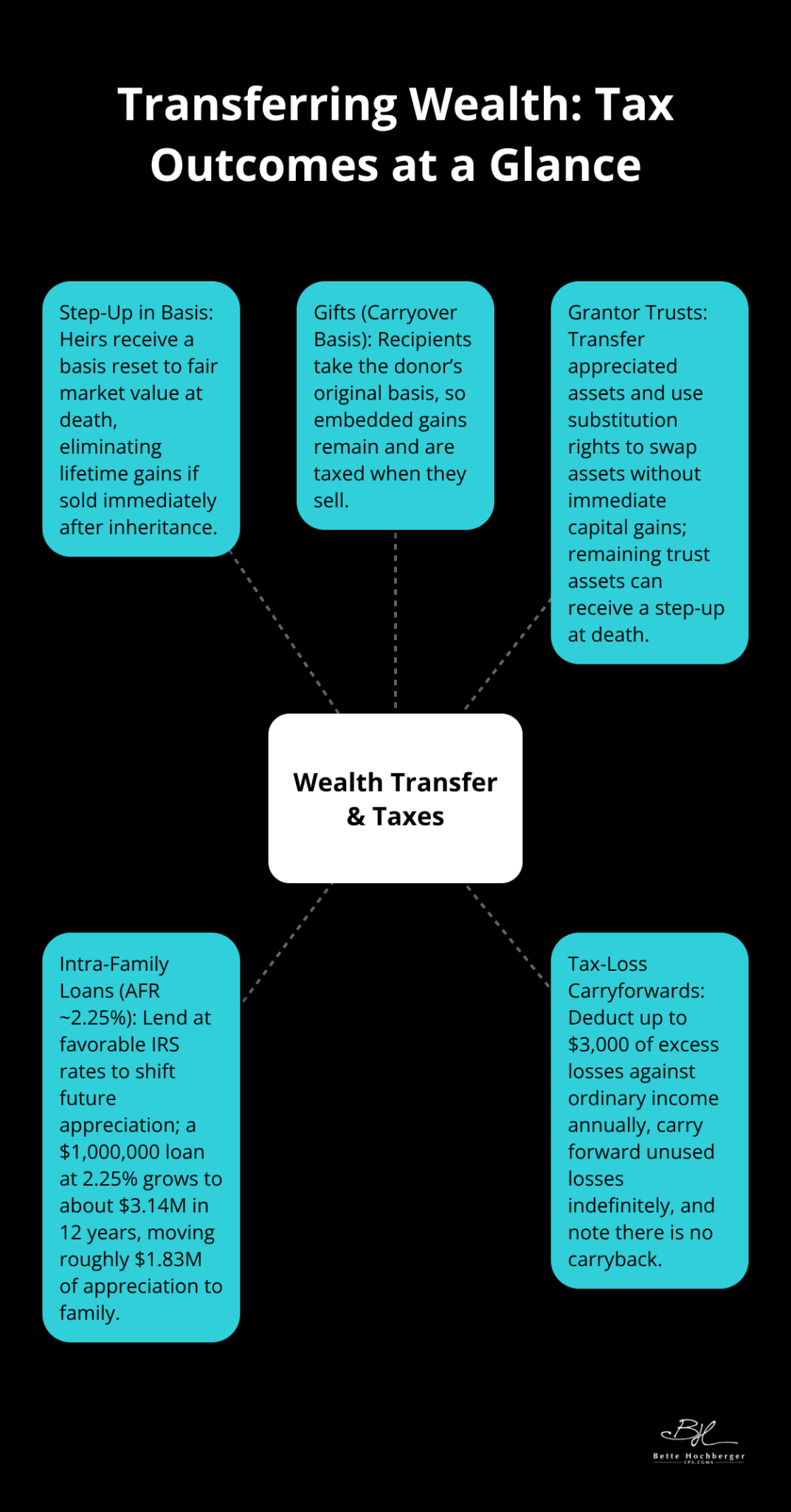 Hub-and-spoke infographic comparing step-up in basis, gifts, grantor trusts, intra-family loans, and tax-loss carryforwards. - capital gains tax strategy