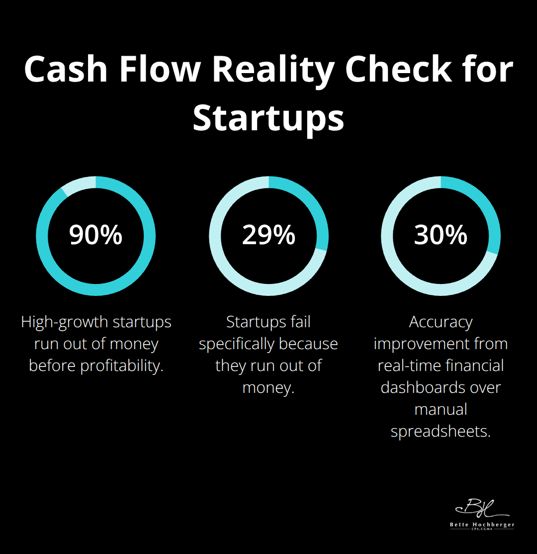 Key percentages on startup cash risks and accuracy gains - cash burn rate