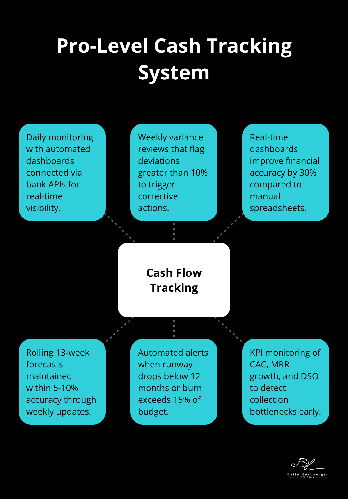 Hub-and-spoke view of essential cash flow tracking components