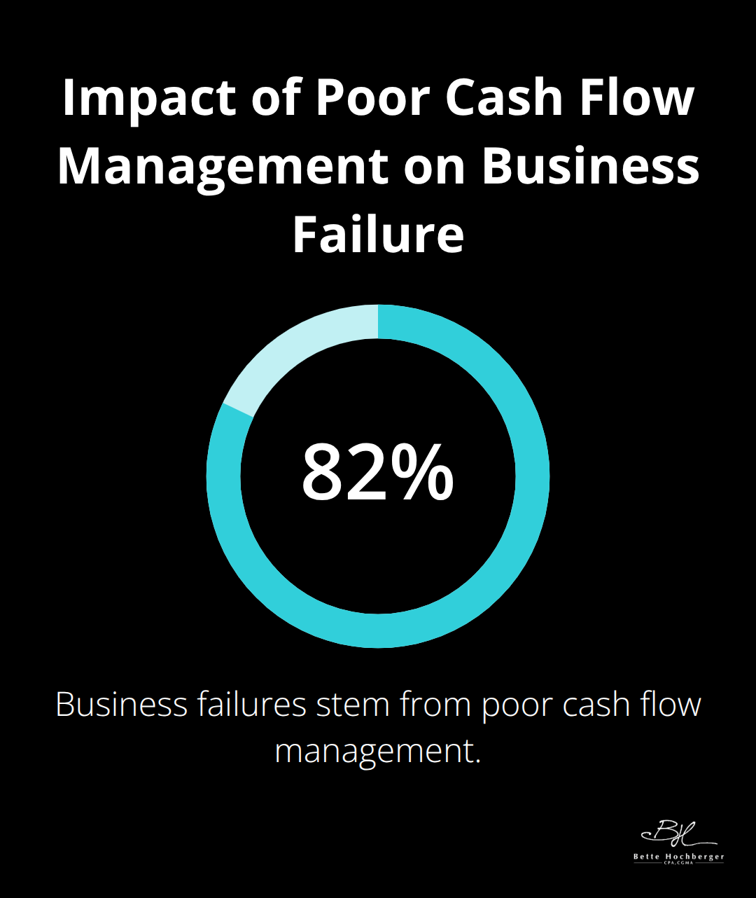 Pie chart showing 82% of business failures are due to poor cash flow management