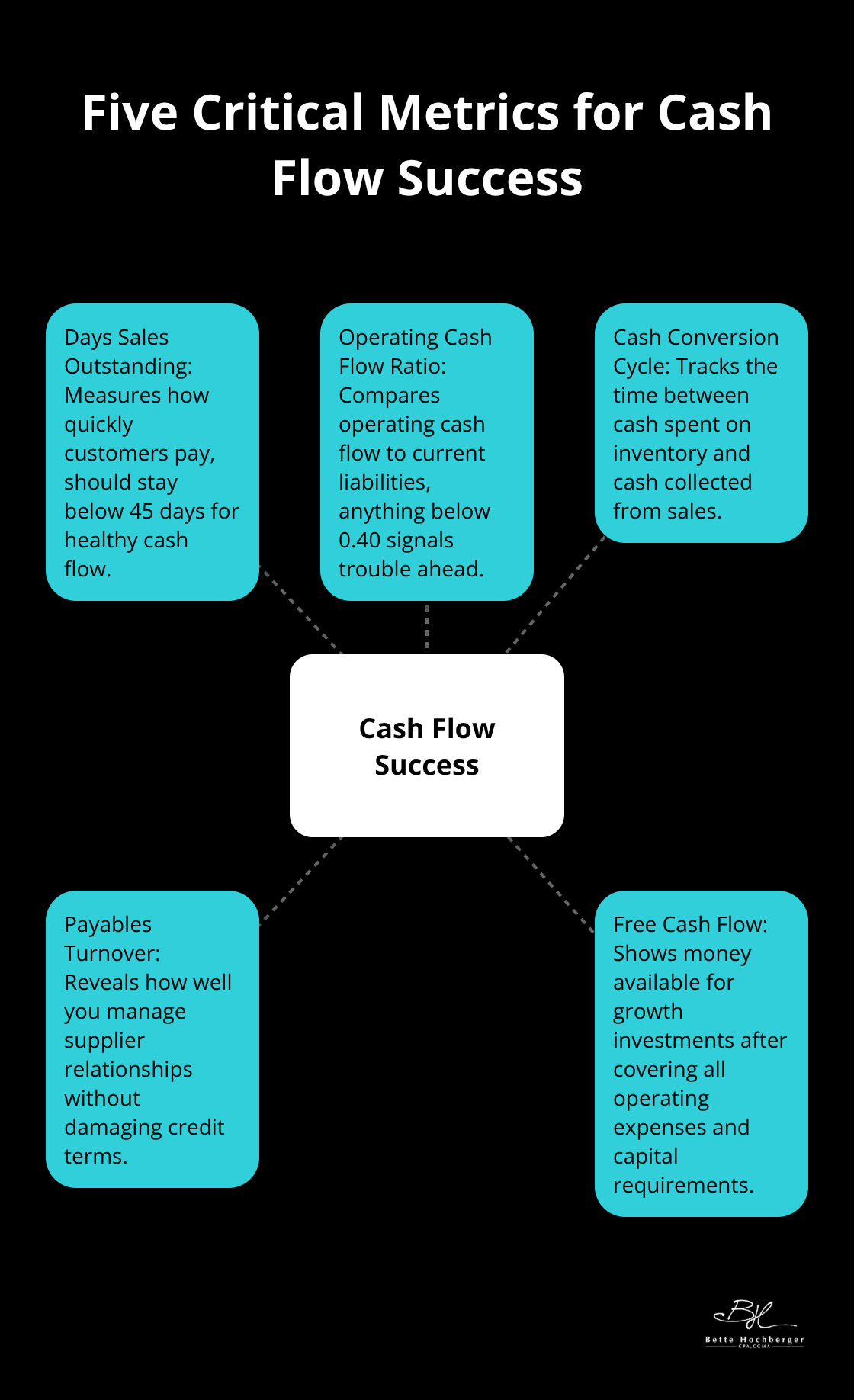 Hub and spoke chart displaying five critical metrics for cash flow success: Days Sales Outstanding, Operating Cash Flow Ratio, Cash Conversion Cycle, Payables Turnover, and Free Cash Flow - cash flow forecasting