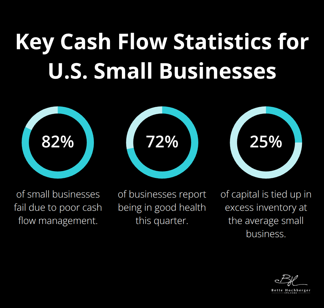 Infographic showing three key cash flow-related percentages for U.S. small businesses. - cash flow optimization