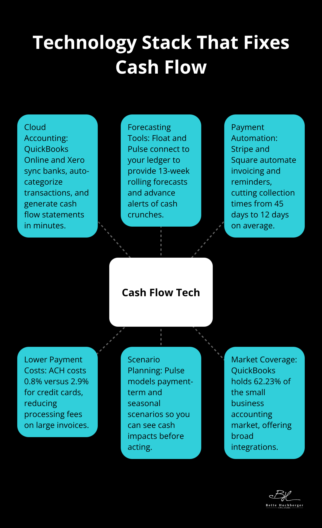 Hub-and-spoke diagram of tools that improve cash flow management. - cash flow optimization