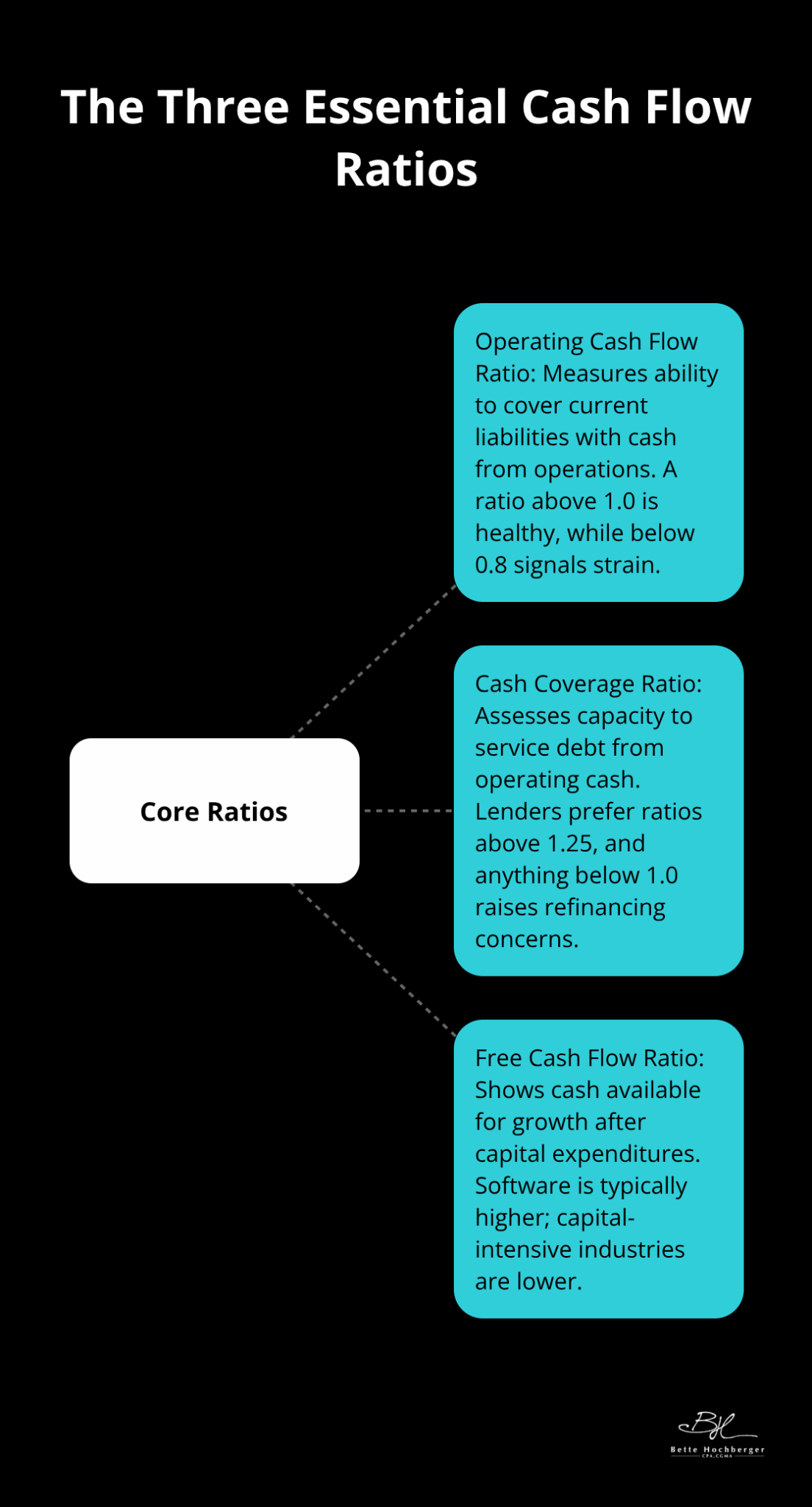 Overview of operating cash flow, cash coverage, and free cash flow ratios