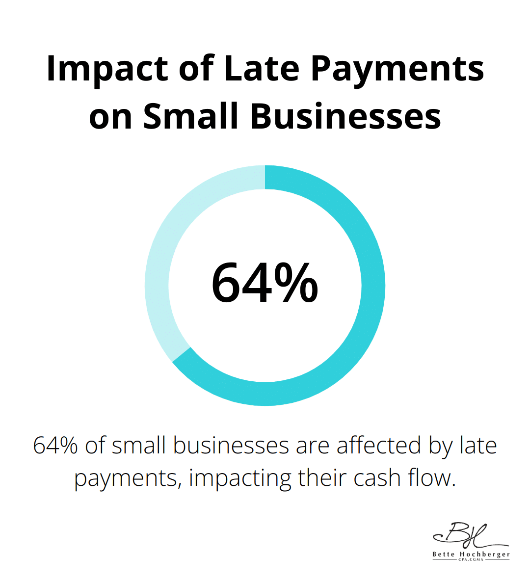 Pie chart showing 64% of small businesses affected by late payments - cash flow risk management