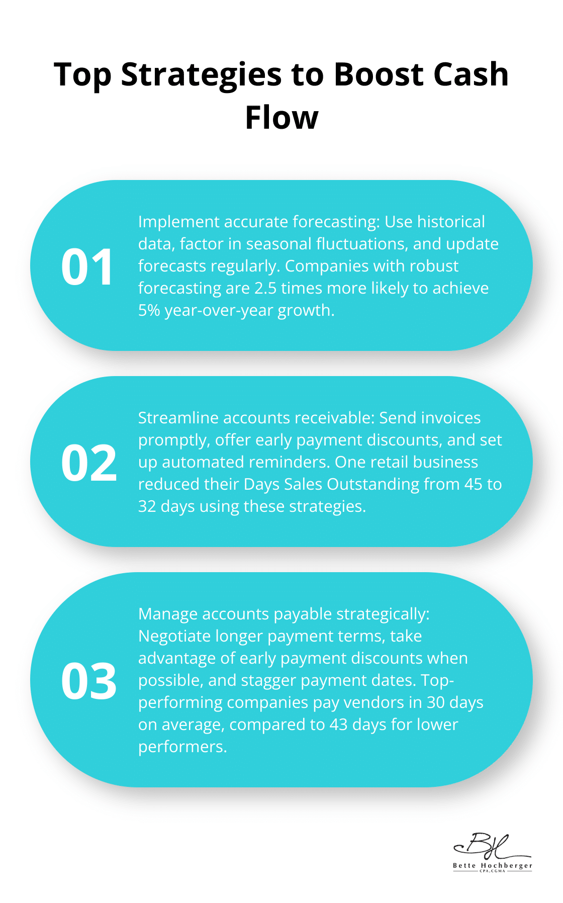 Ordered list chart showing three key strategies to improve cash flow: implement accurate forecasting, streamline accounts receivable, and manage accounts payable strategically - cash flow risk management