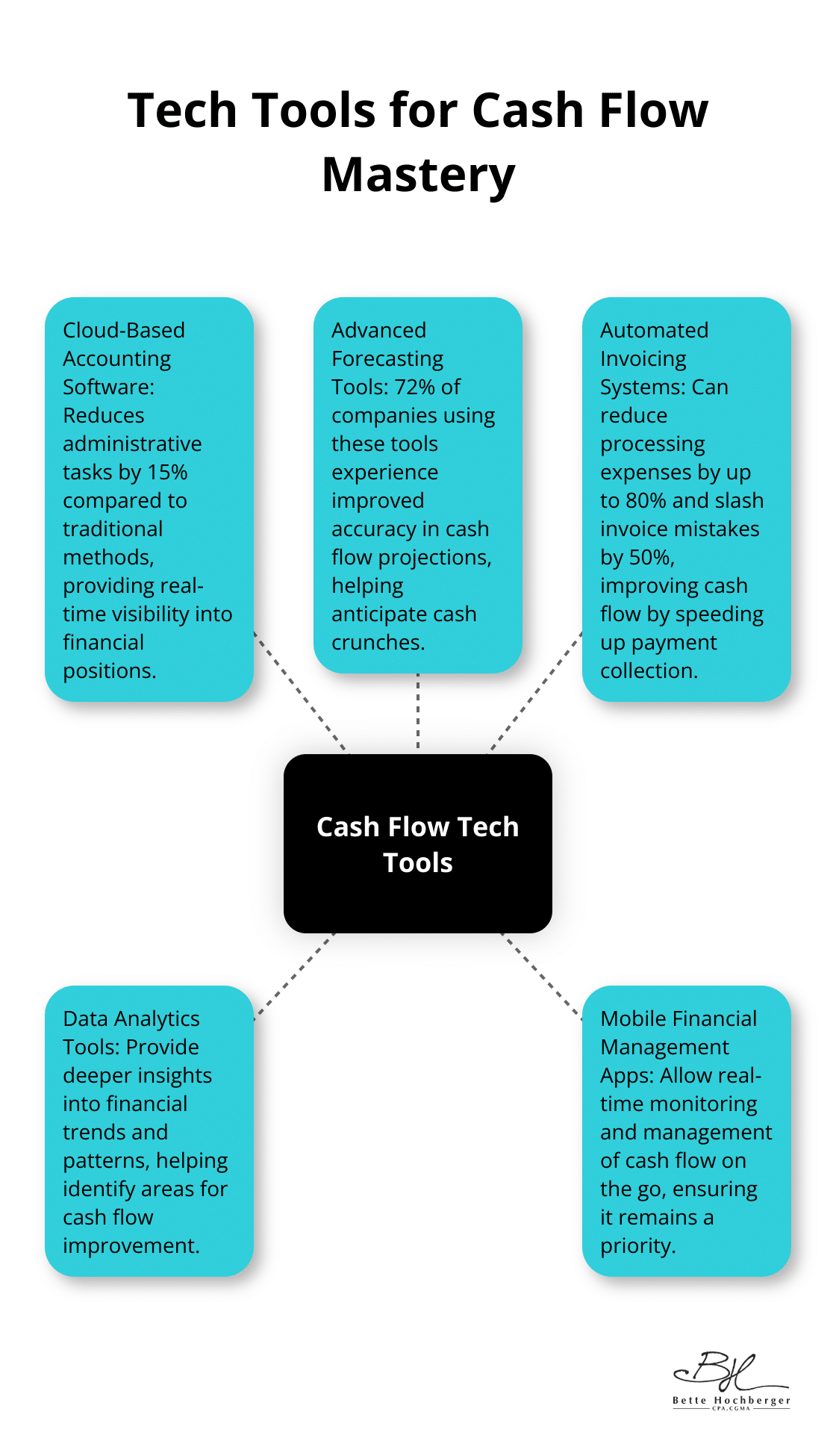 Hub and spoke chart showing various tech tools for effective cash flow management