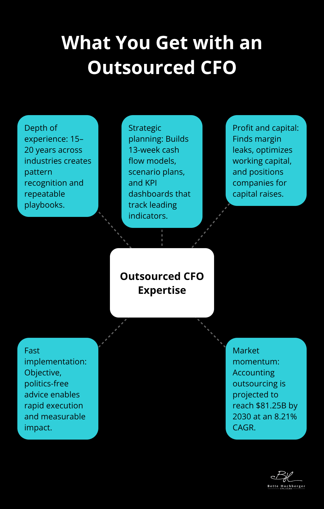 Hub-and-spoke diagram showing core outsourced CFO expertise areas. - cfo outsourcing
