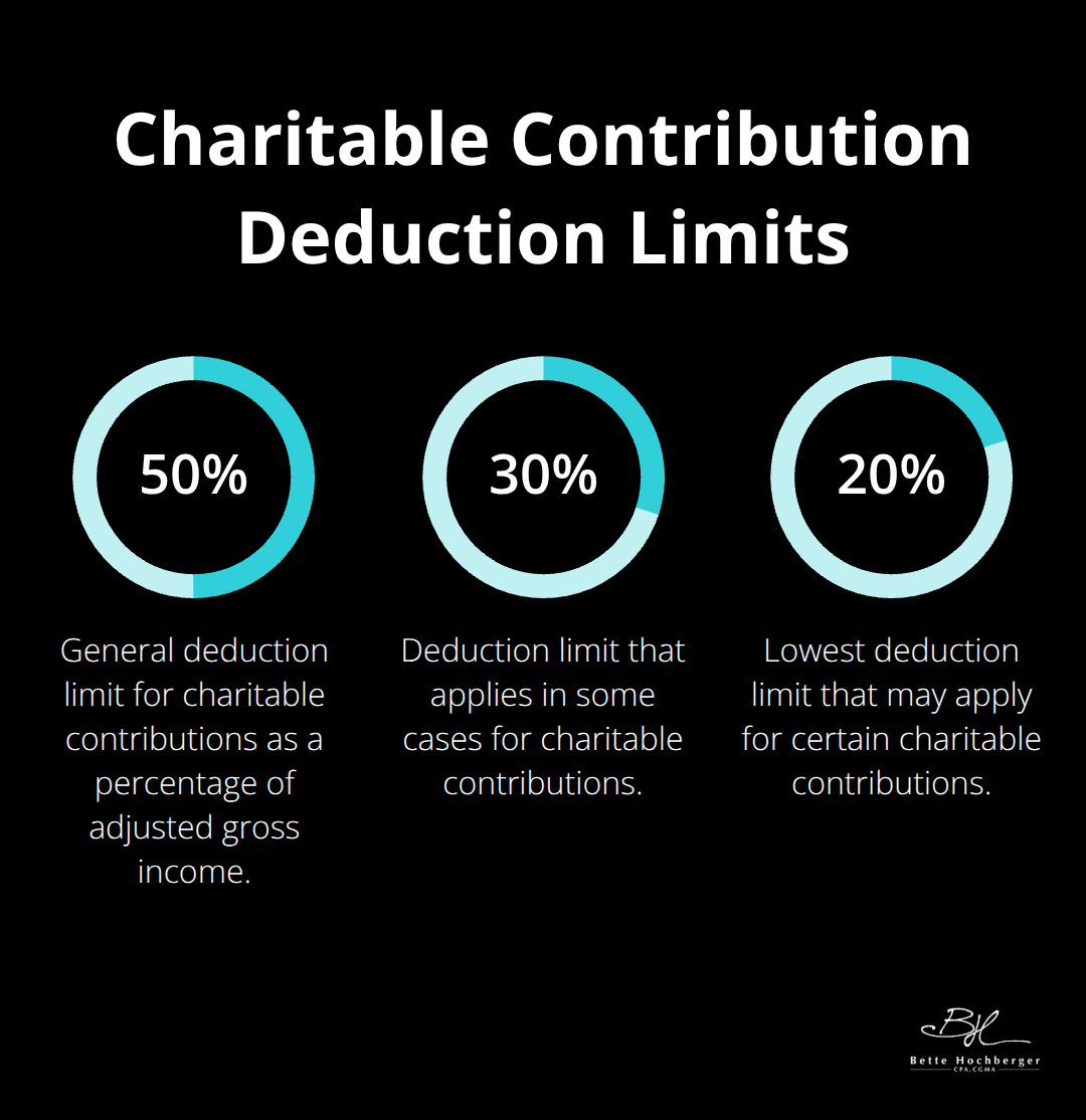 Chart showing different percentage limits for charitable contribution deductions: 50%, 30%, and 20% - charitable llc tax strategy