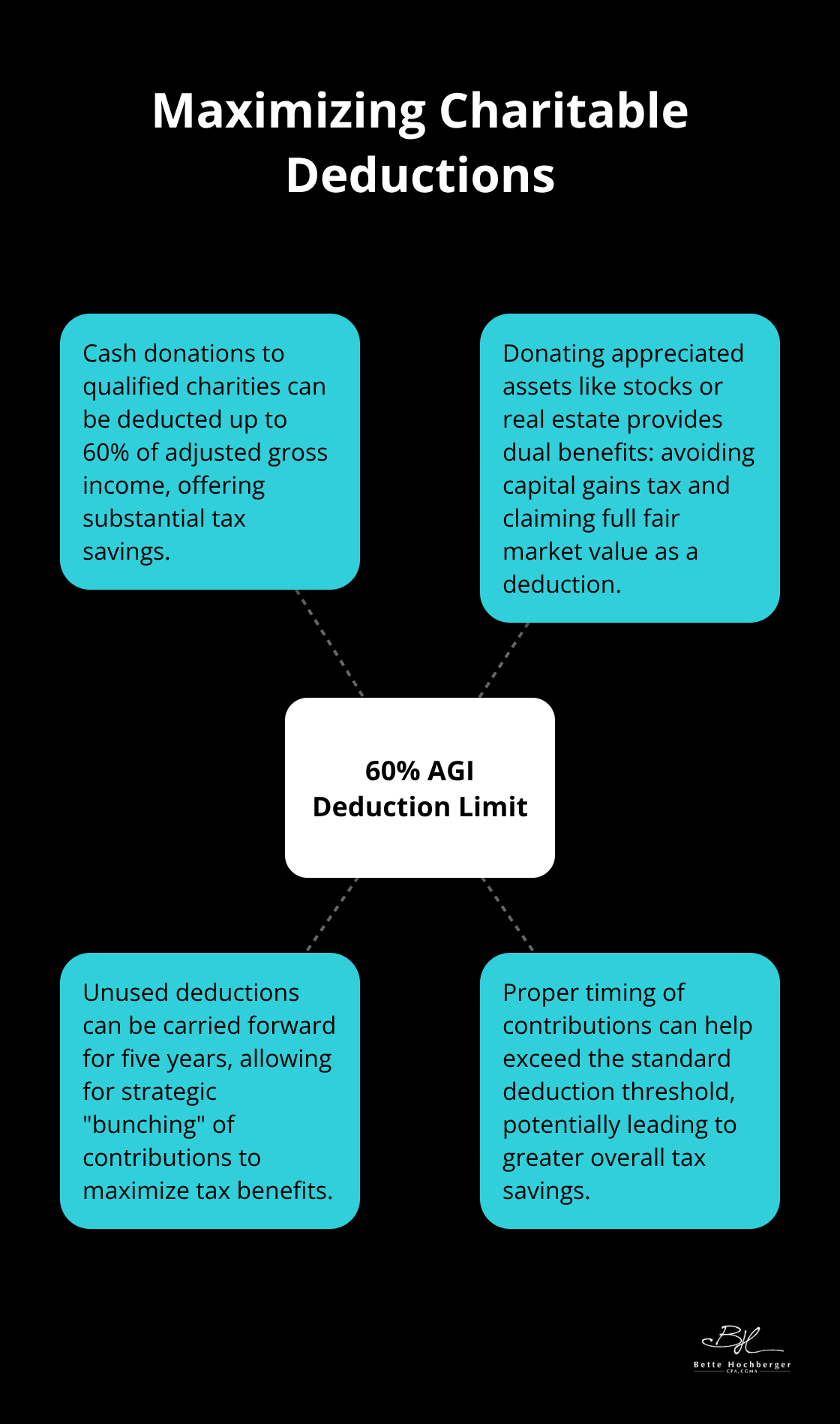 Hub and spoke chart illustrating the 60% AGI deduction limit for cash donations and related strategic considerations - charitable llc tax strategy