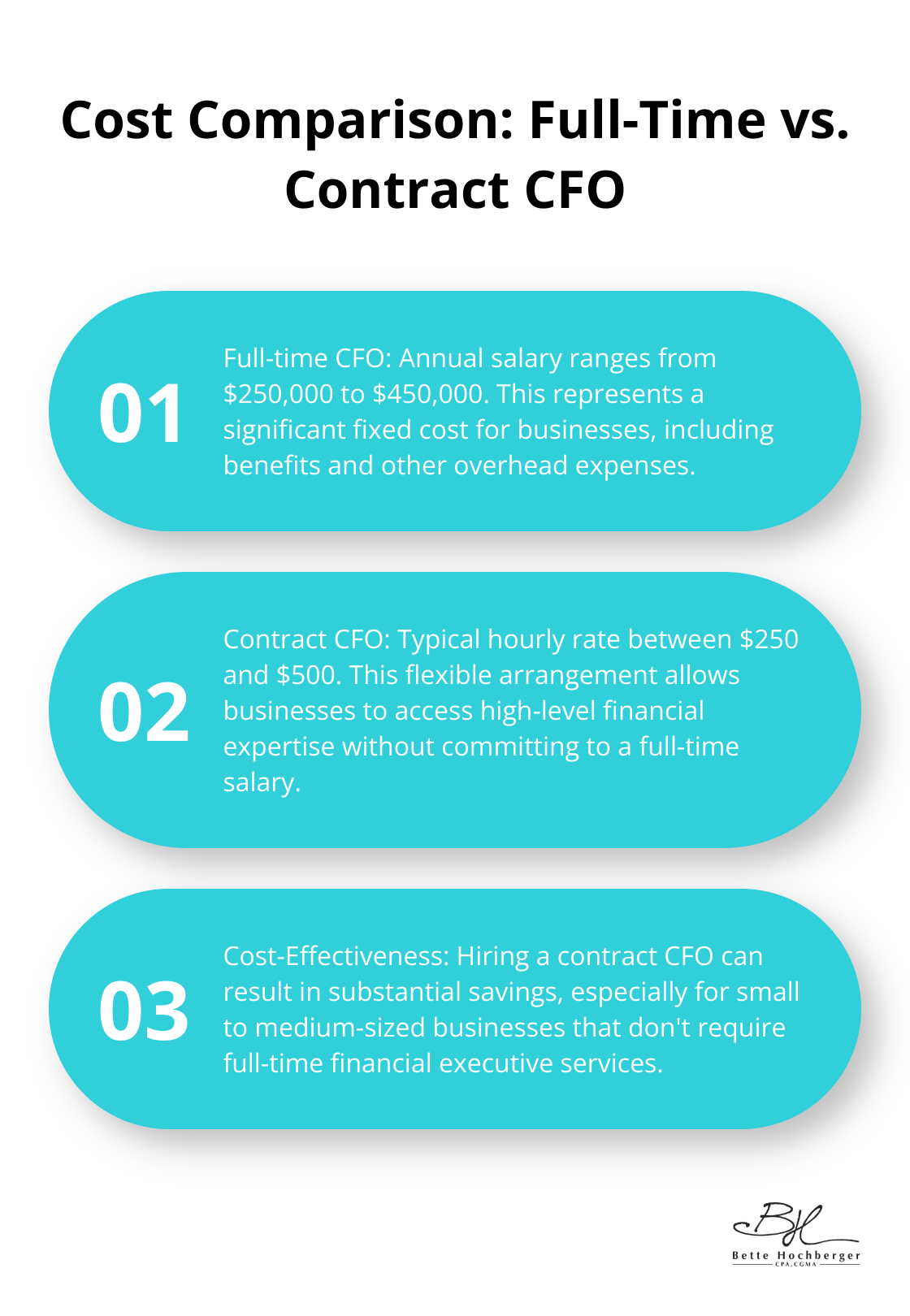 Chart comparing the annual cost of a full-time CFO to the hourly rate of a contract CFO