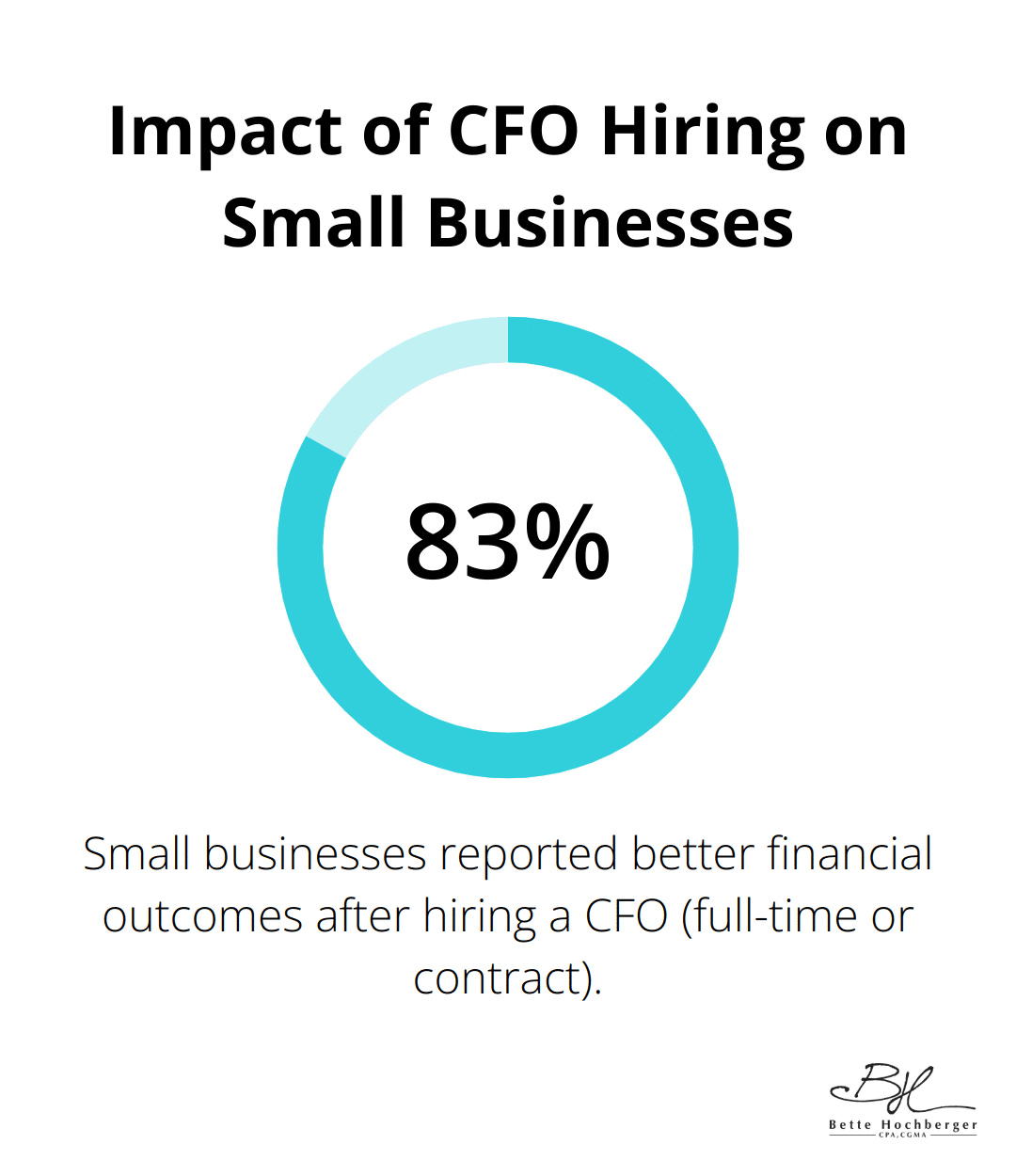 Chart showing 83% of small businesses reported better financial outcomes after hiring a CFO