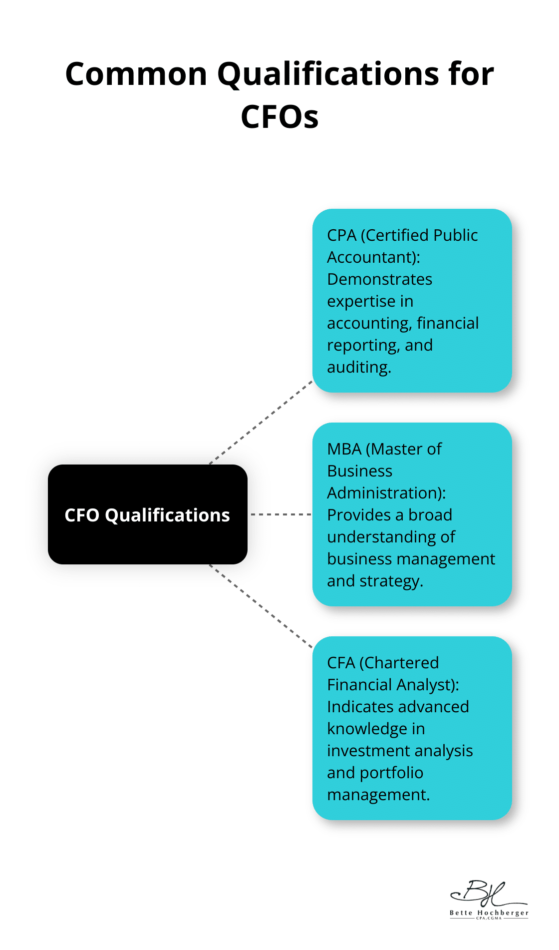 Hub and spoke chart showing common qualifications for CFOs: CPA, MBA, and CFA - contract cfo