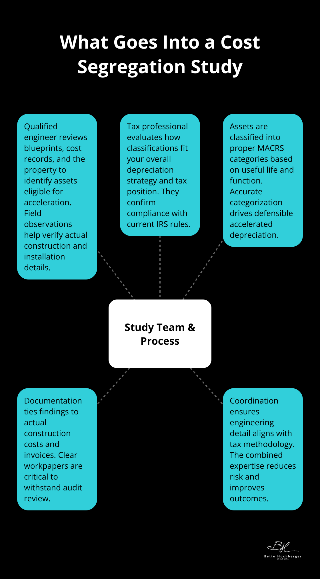 Hub-and-spoke diagram showing the team and steps involved in a cost segregation study - cost segregation studies