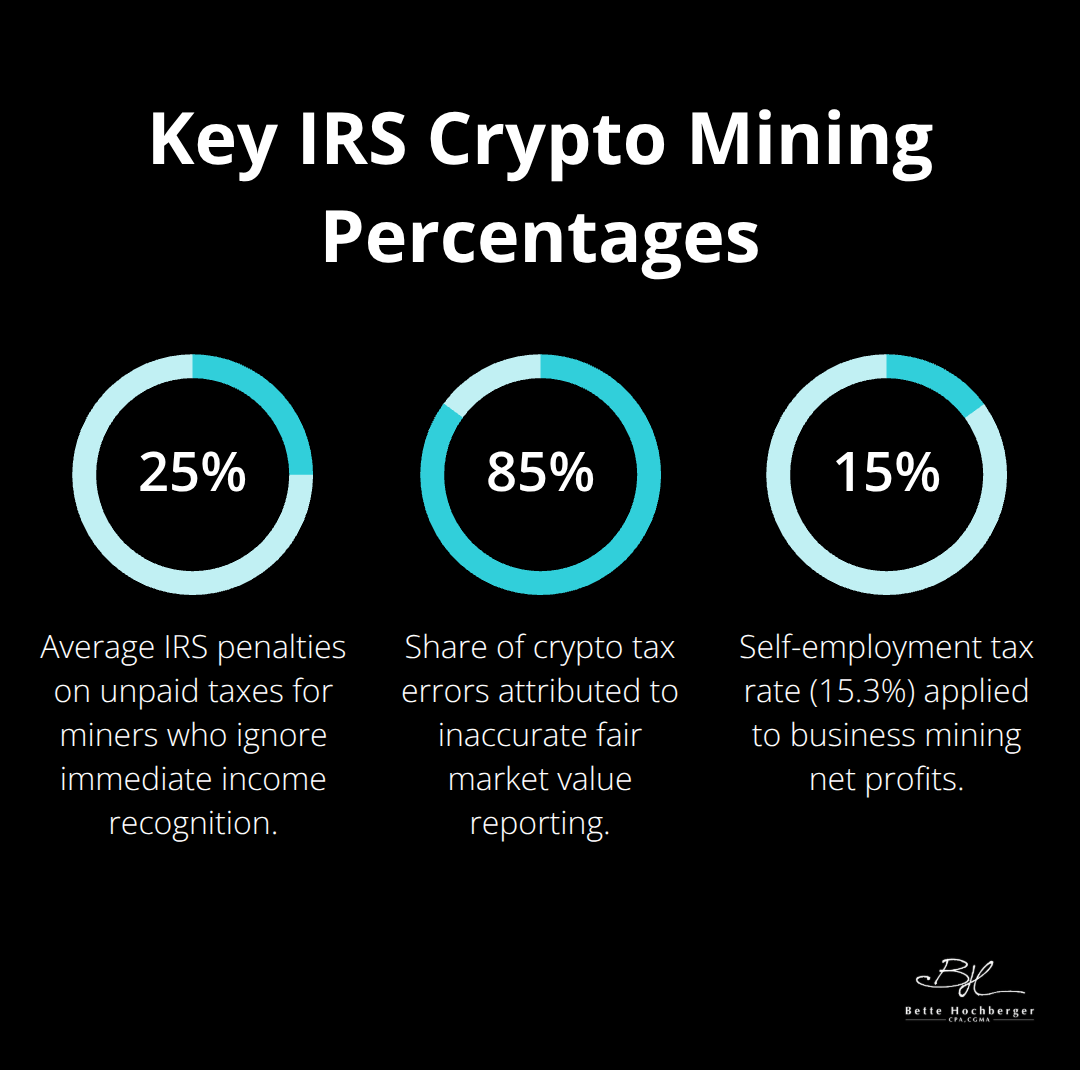 Chart showing key IRS-related percentages for crypto mining in the U.S.