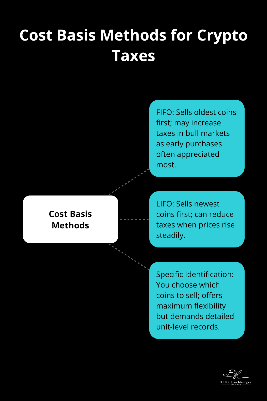 Hub-and-spoke diagram showing FIFO, LIFO, and Specific Identification methods for crypto cost basis. - crypto portfolio management