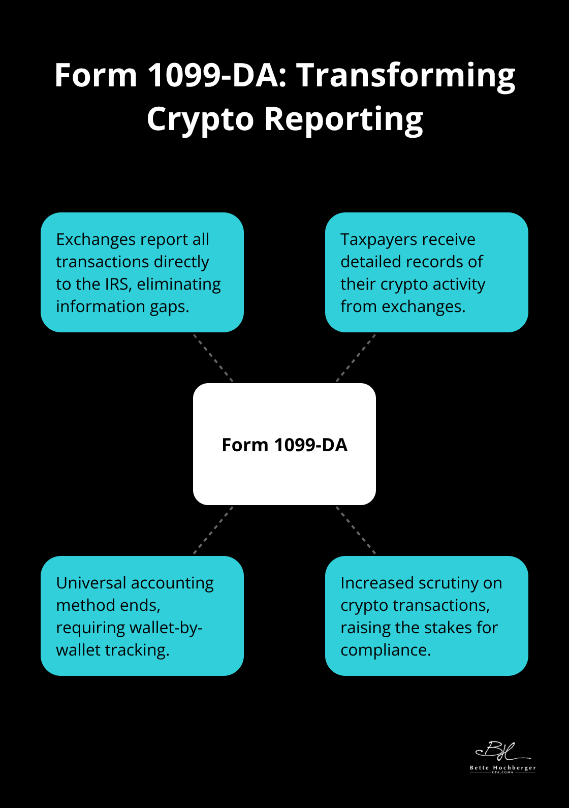 Hub and spoke chart showing the implications of Form 1099-DA for crypto exchanges and taxpayers - crypto taxation