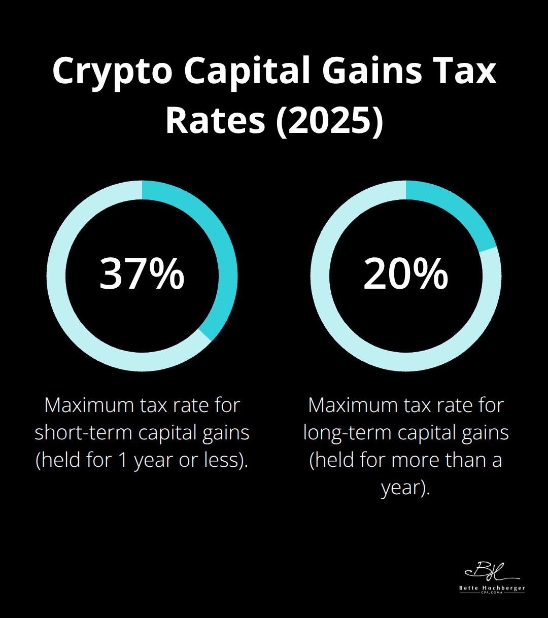 Chart showing short-term and long-term capital gains tax rates for cryptocurrency in 2025. Short-term gains are taxed at 10% to 37%, while long-term gains are taxed at 0%, 15%, or 20%. - crypto taxes