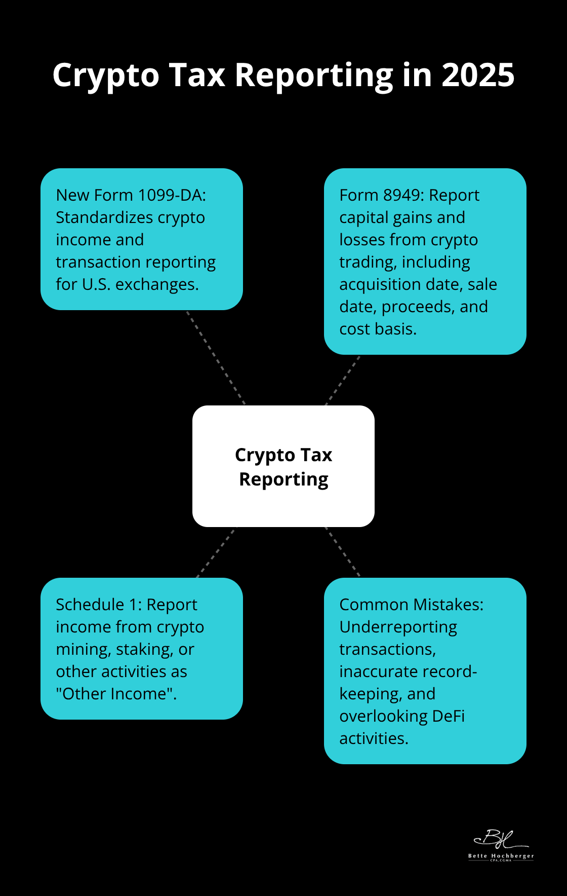Hub and spoke chart illustrating key aspects of crypto tax reporting in 2025, including new Form 1099-DA, Form 8949 for capital gains/losses, Schedule 1 for mining income, and common reporting mistakes to avoid.