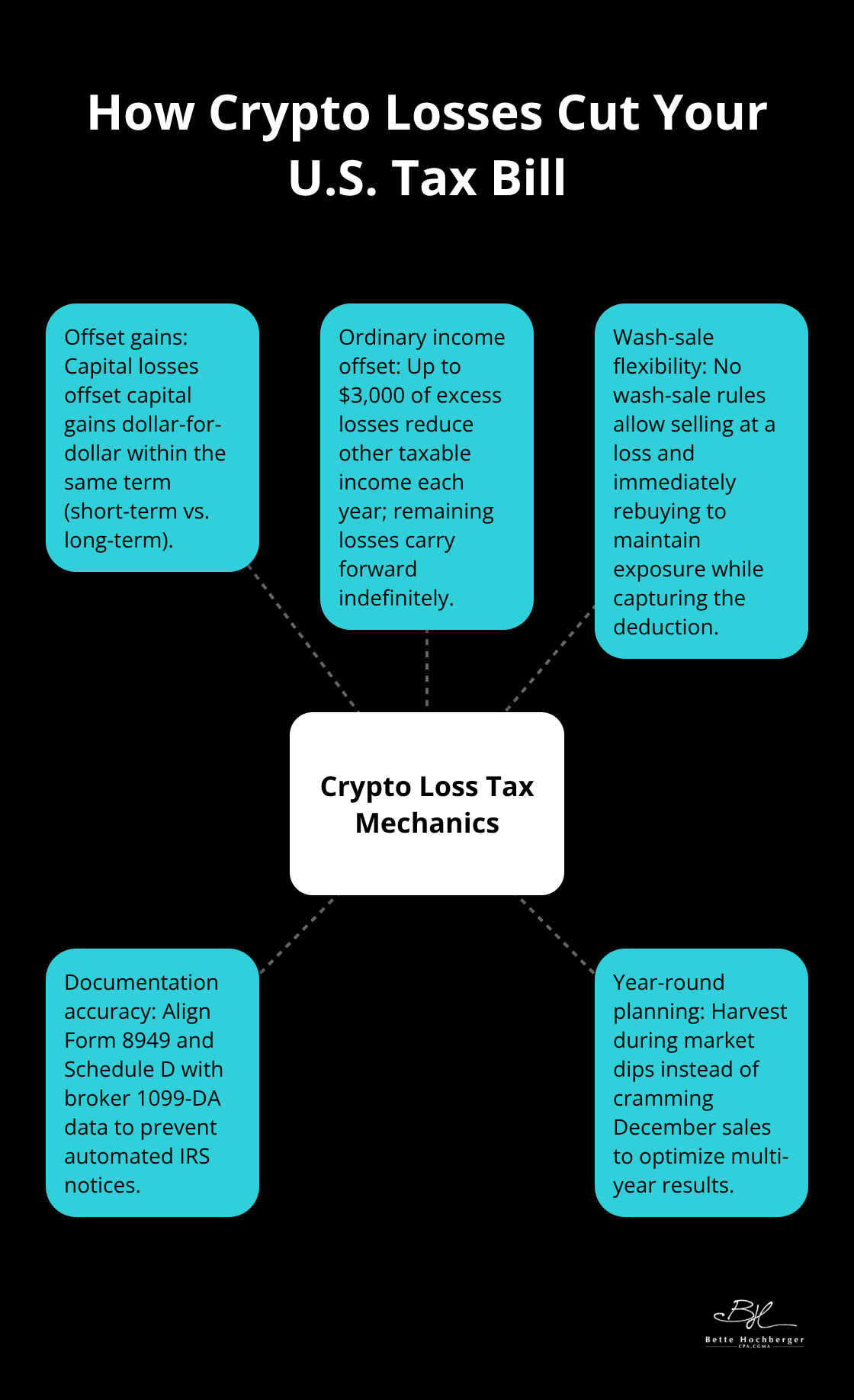 Hub-and-spoke diagram explaining the main mechanisms by which crypto losses reduce taxes in the United States. - cryptocurrency losses