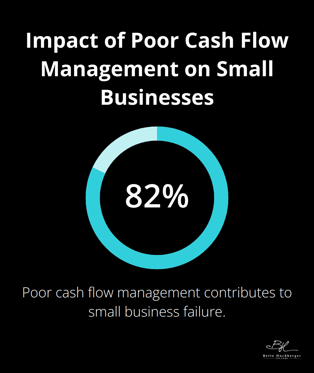 Pie chart showing 82% of small business failures are due to poor cash flow management