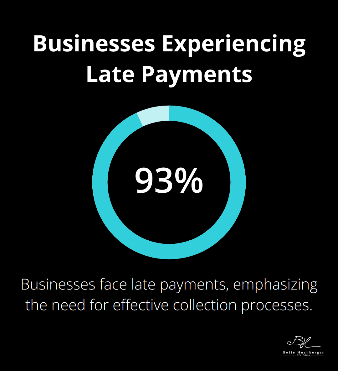 Pie chart illustrating that 93% of businesses experience late payments - effective cash flow management