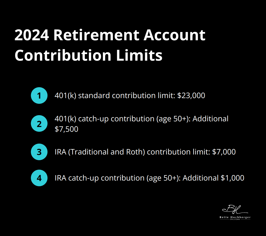 List of contribution limits for 401(k) and IRA accounts in 2024 - end of year tax planning