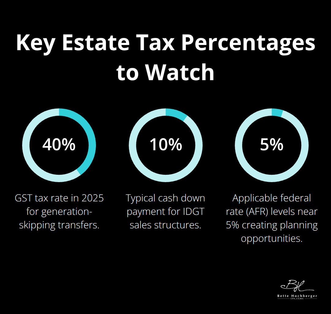 Chart showing 40% GST rate, 10% IDGT down payment, and AFR near 5% for planning.