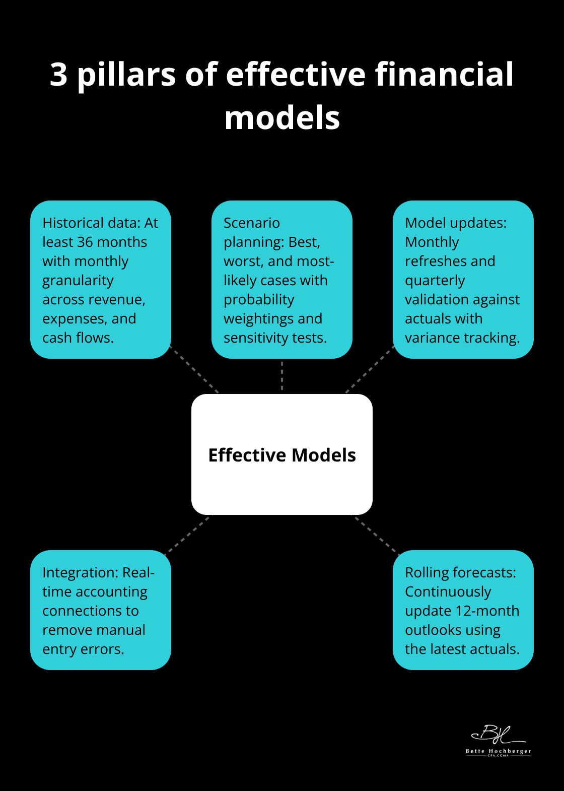 Core elements that make financial models work effectively - financial modeling