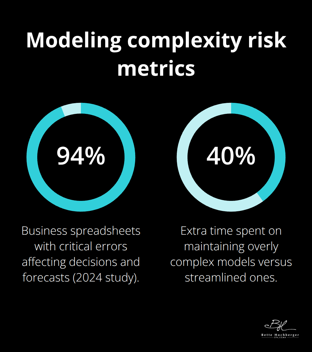 Percentages highlighting risks from spreadsheet and model complexity