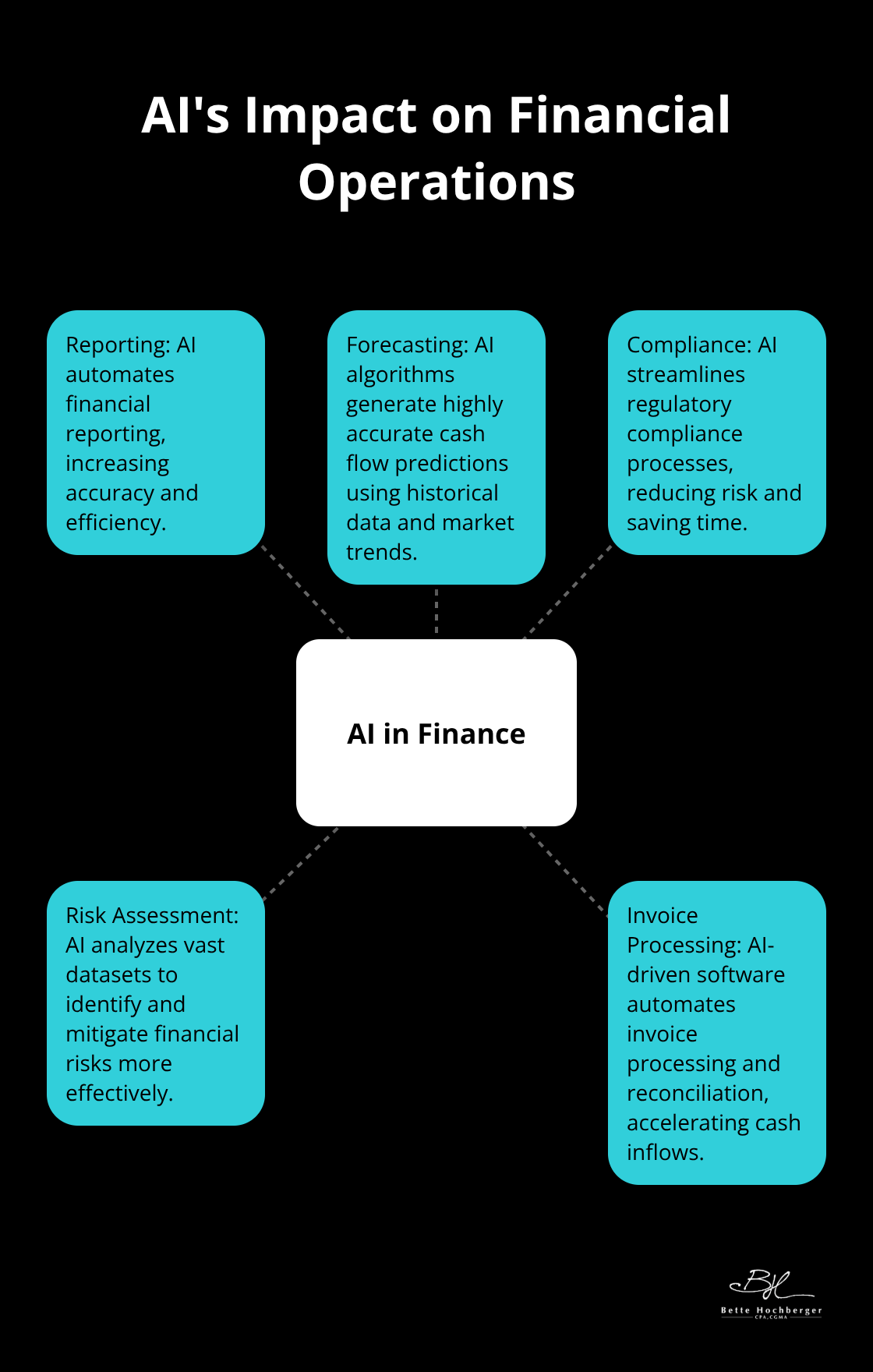 Hub and spoke chart showing AI's impact on financial tasks including reporting, forecasting, compliance, risk assessment, and invoice processing - financial news story about cash flow management 2025