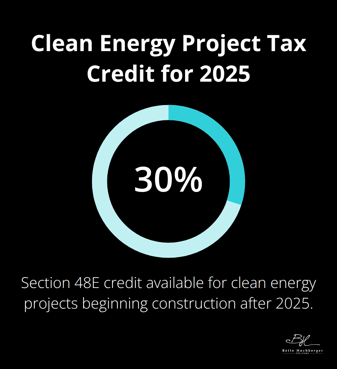 Percentage chart showing 30% Section 48E credit for clean energy projects starting construction after 2025