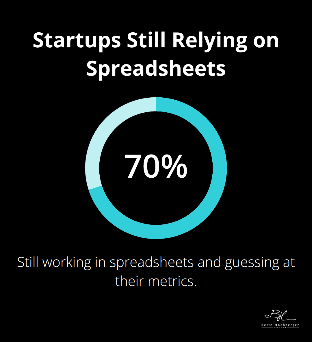 Share of startups not investor-ready due to spreadsheet-based finance