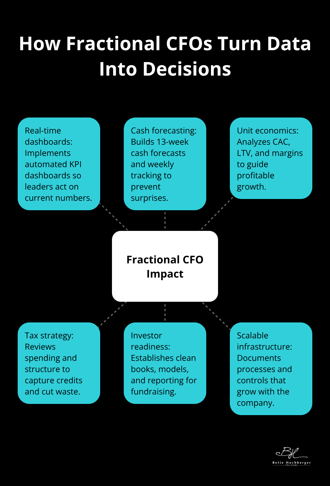 Hub-and-spoke view of a fractional CFOs core impact areas for startups - fractional CFO for startups