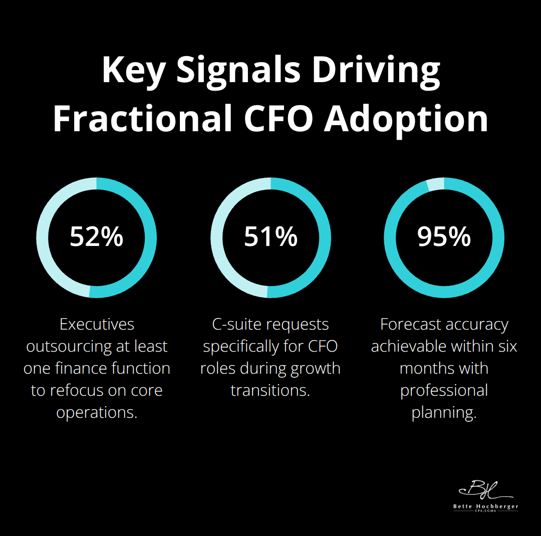 Percentage chart showing executive outsourcing, CFO demand, and forecast accuracy statistics. - fractional cfo benefits