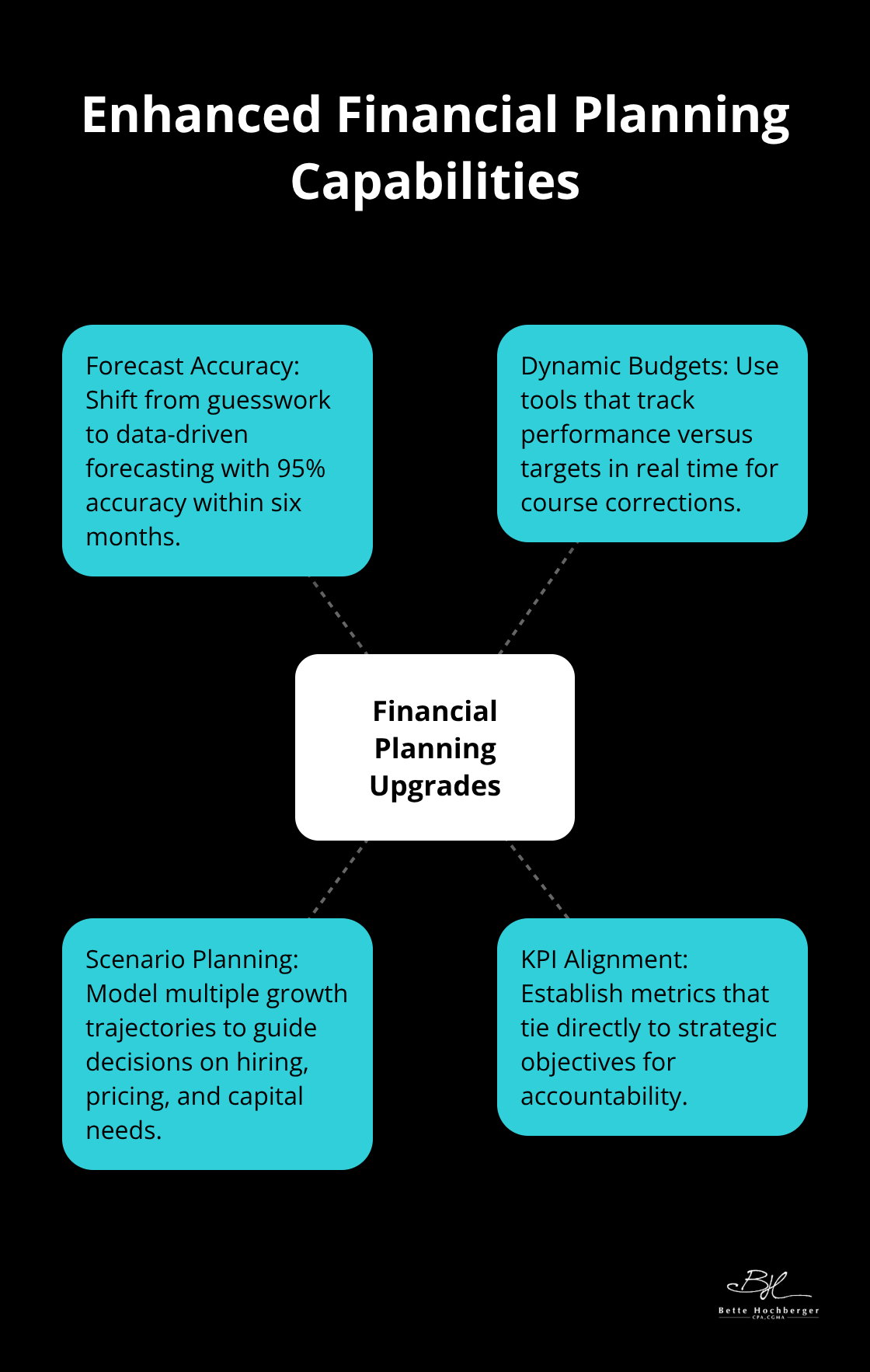 Hub-and-spoke visual showing key components of enhanced financial planning led by a fractional CFO.