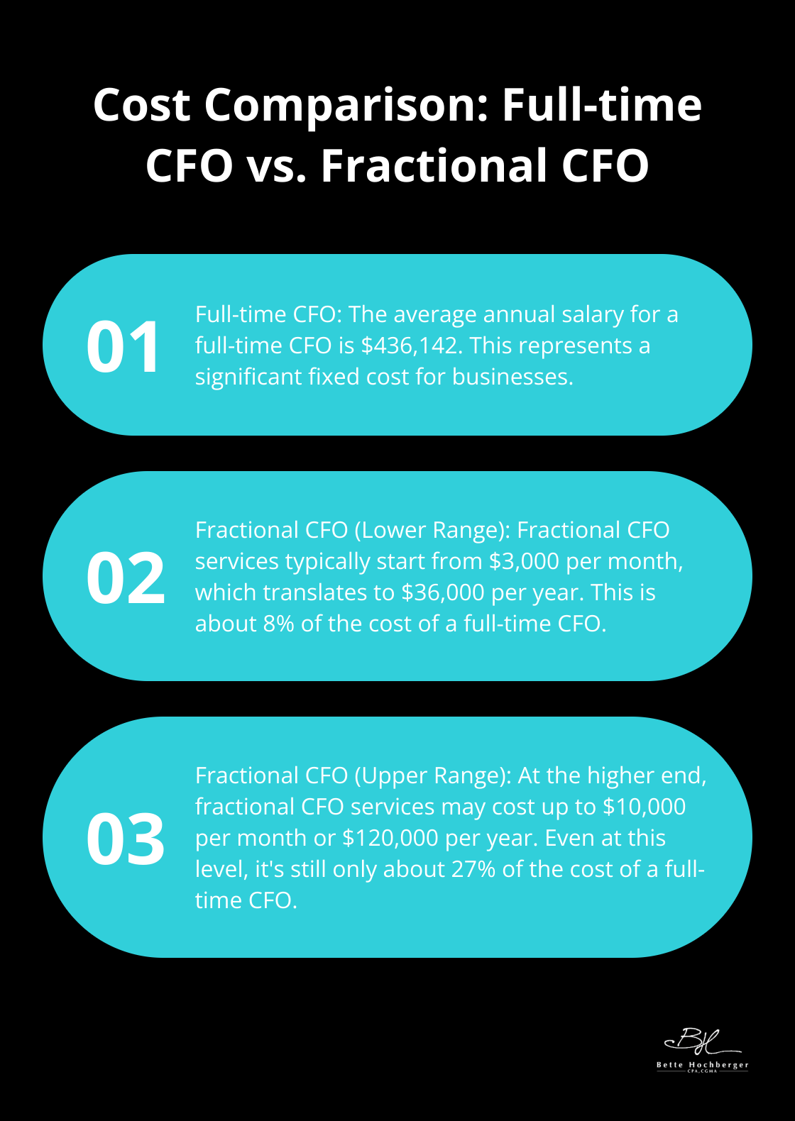 Chart comparing the annual cost of a full-time CFO to the annual cost range of fractional CFO services - fractional cfo cost
