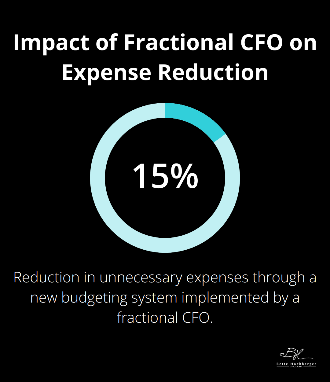 Chart showing 15% reduction in unnecessary expenses through a new budgeting system implemented by a fractional CFO