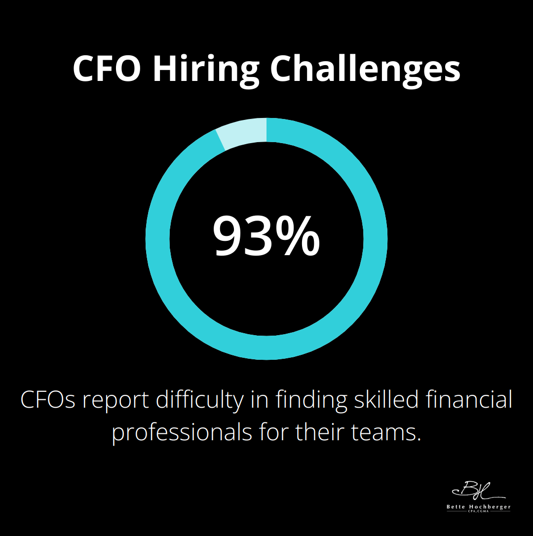 Chart showing that 93% of CFOs find it challenging to hire skilled financial professionals - fractional cfo firms