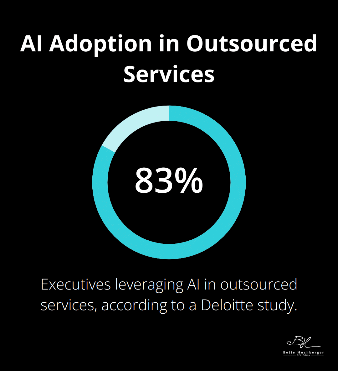83% of surveyed executives are leveraging AI as part of their outsourced services - fractional cfo for startups