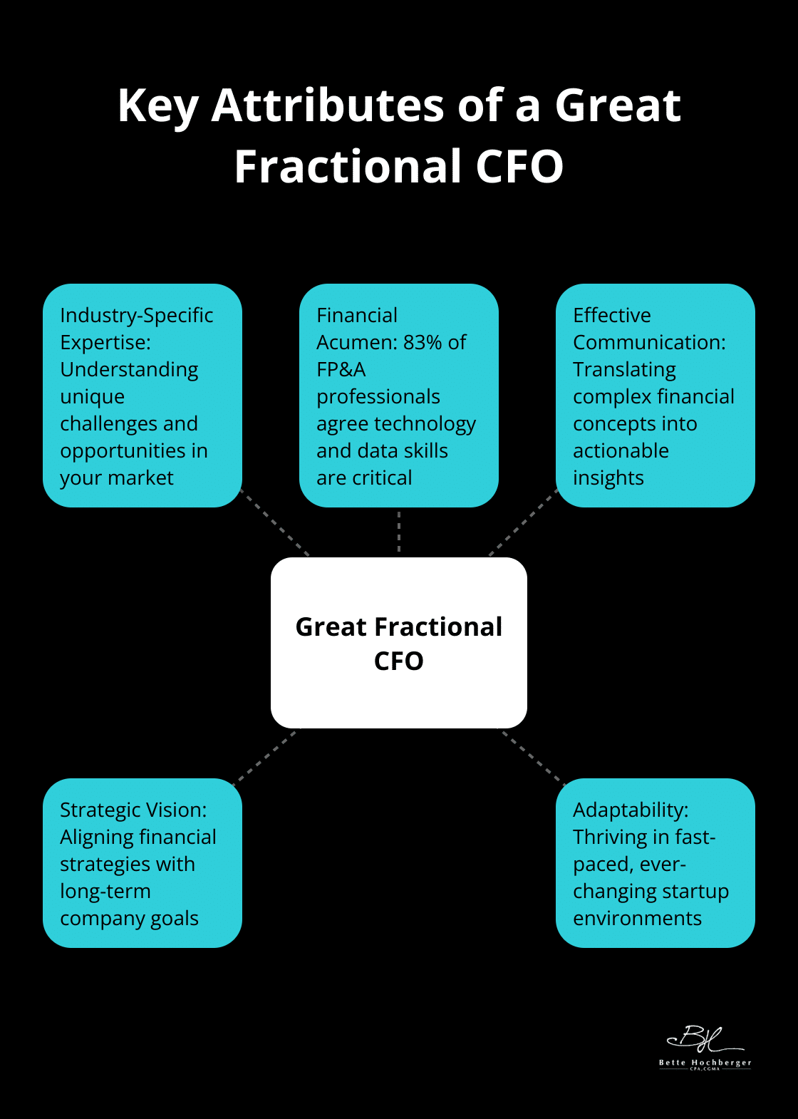 Hub and spoke chart showing five key attributes of a great Fractional CFO: Industry Expertise, Financial Acumen, Effective Communication, Strategic Vision, and Adaptability - fractional cfo for startups