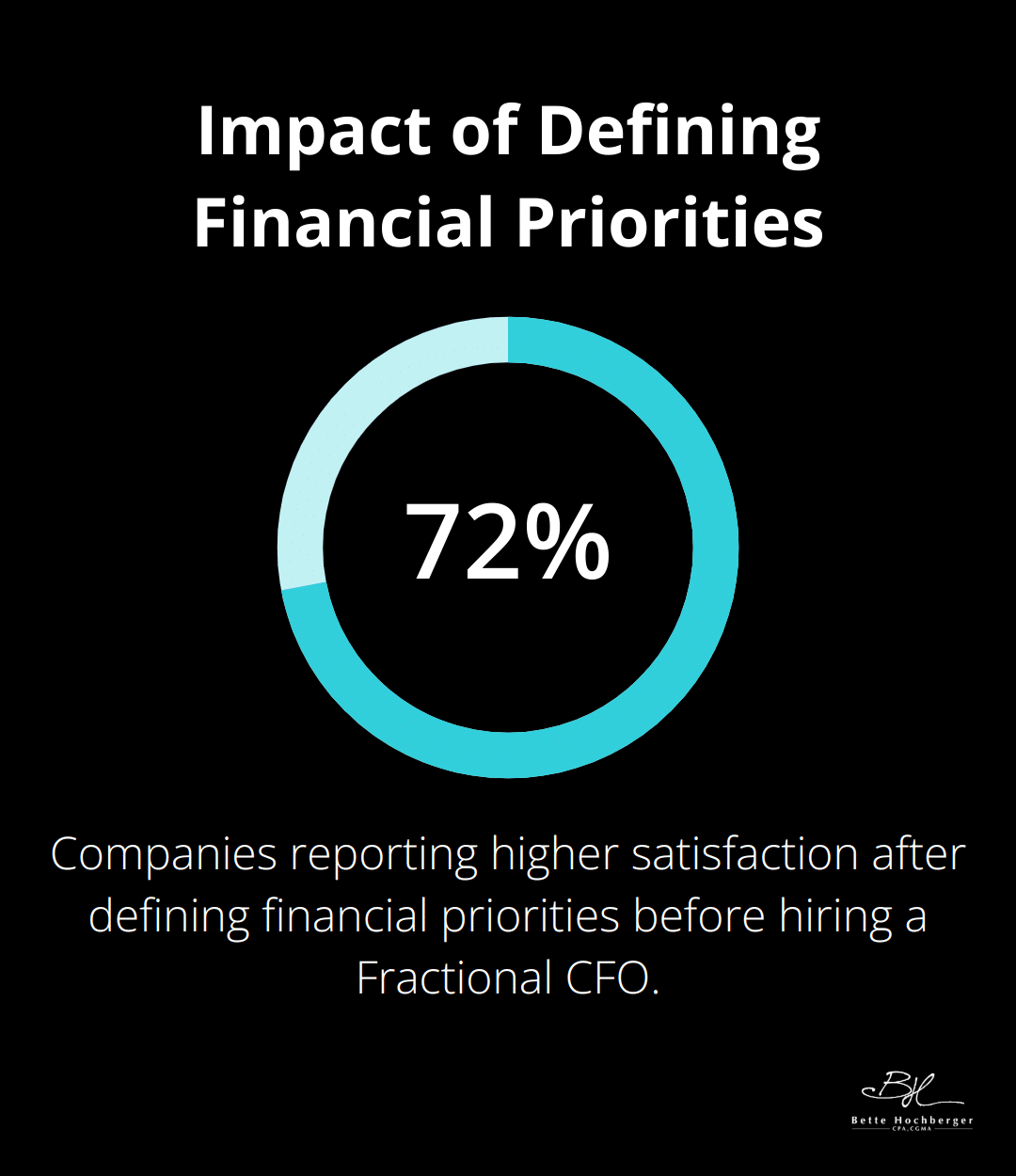 72% of companies who clearly defined their financial priorities before hiring a Fractional CFO reported higher satisfaction