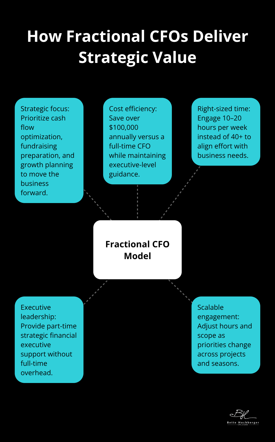 Hub-and-spoke infographic showing time commitment, cost savings, and strategic focus of fractional CFOs