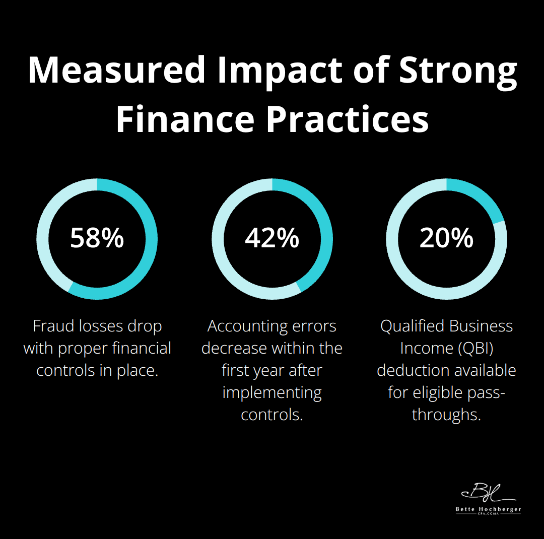 Percentage chart showing fraud loss reduction, error reduction, and tax deduction potential - fractional cfo implementation