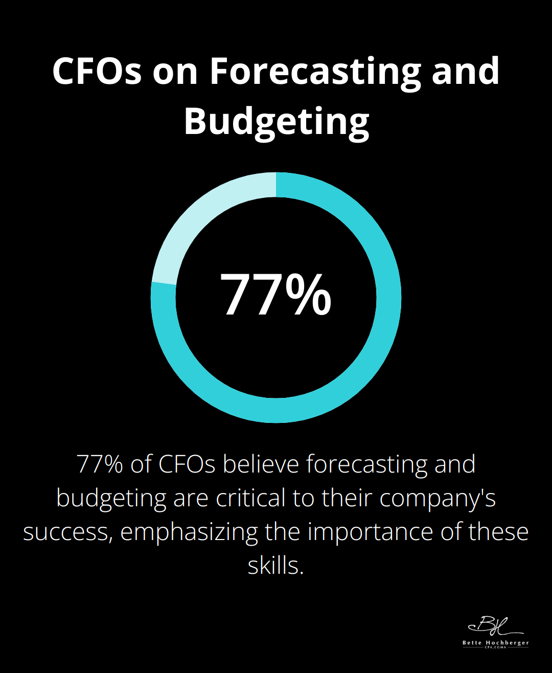 Pie chart showing 77% of CFOs believe forecasting and budgeting are critical to company success