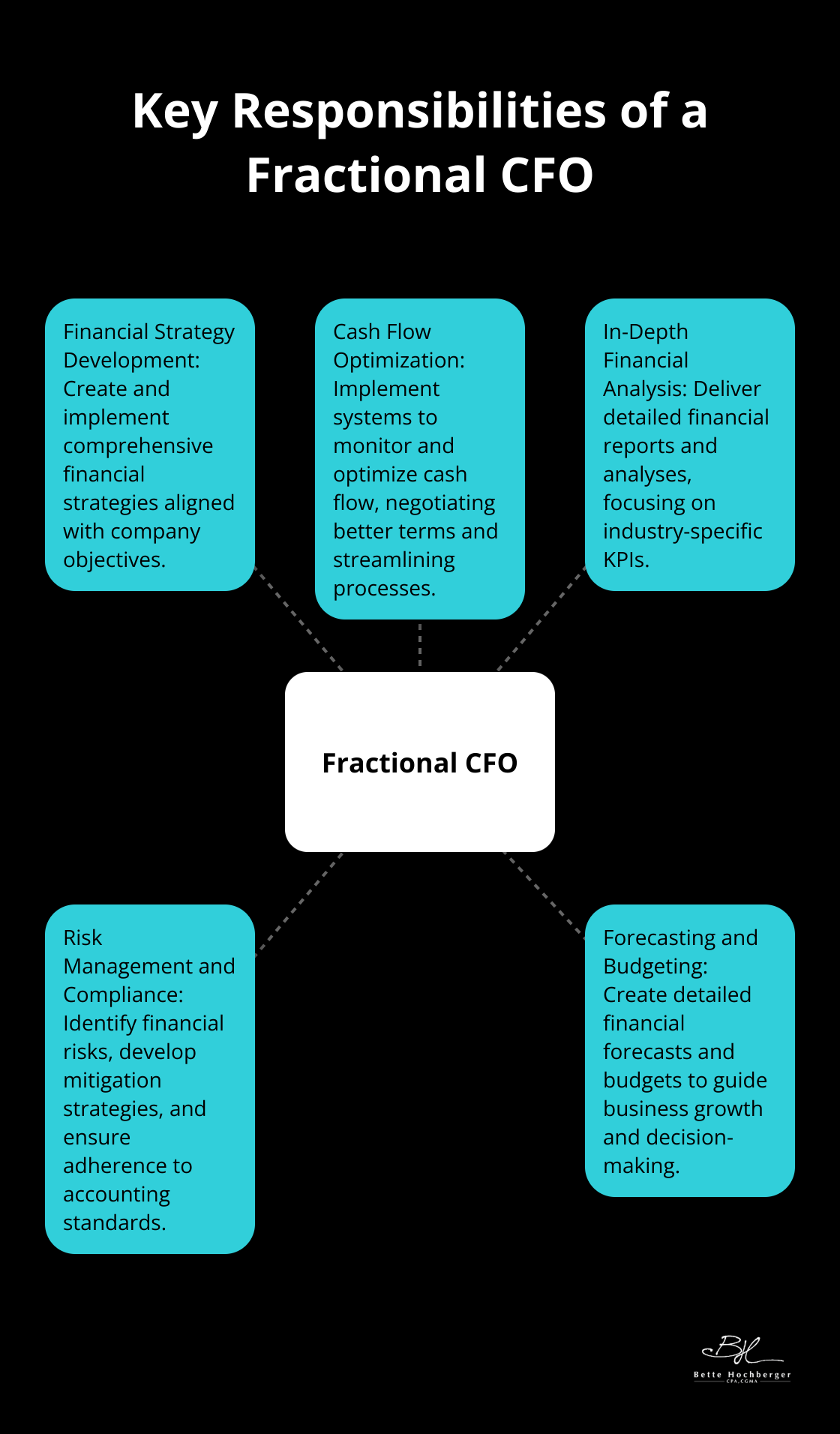 Hub and spoke chart showing the main responsibilities of a fractional CFO - fractional cfo job description