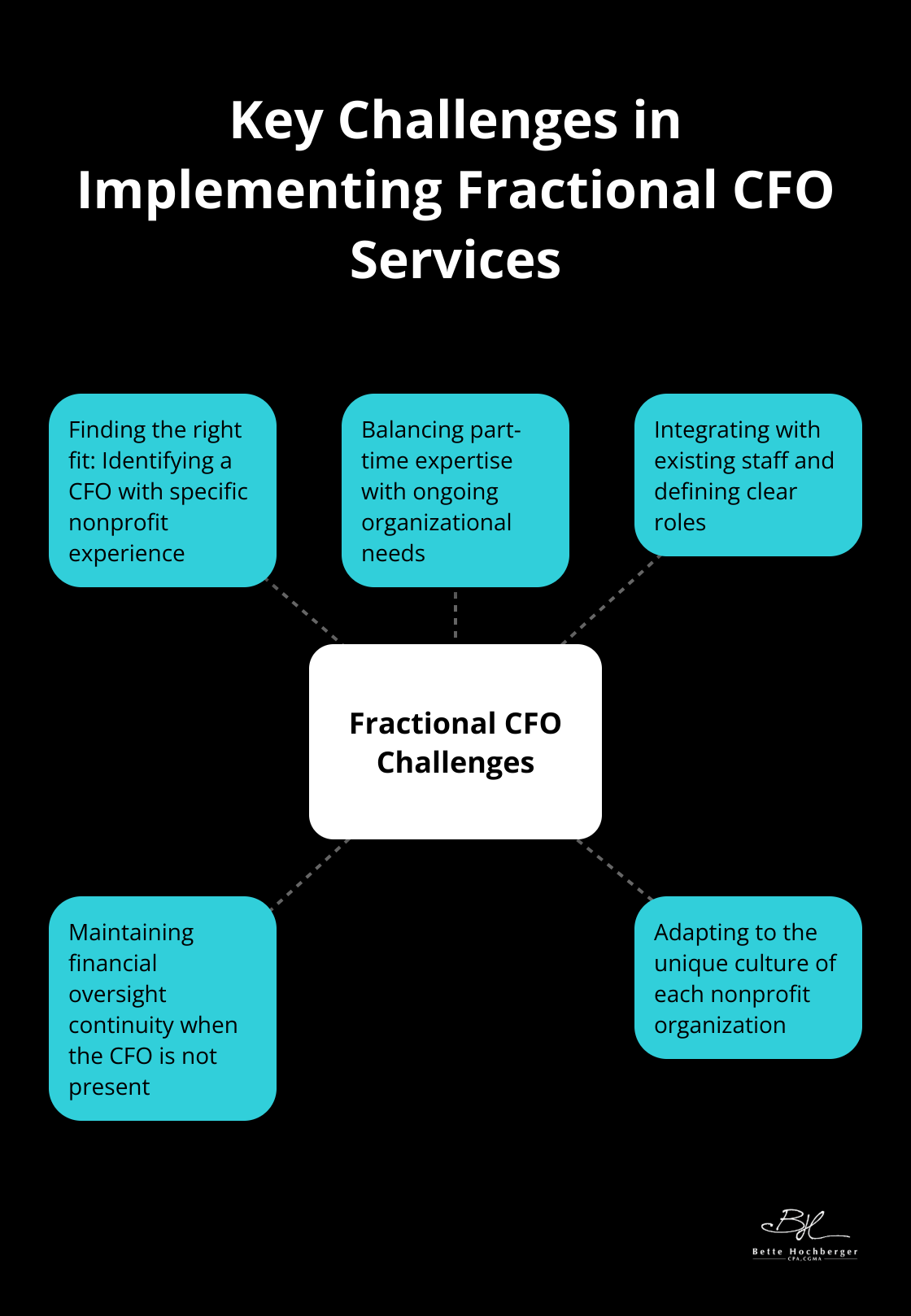 Hub and spoke chart showing five main challenges in implementing Fractional CFO services for nonprofits - fractional cfo nonprofit