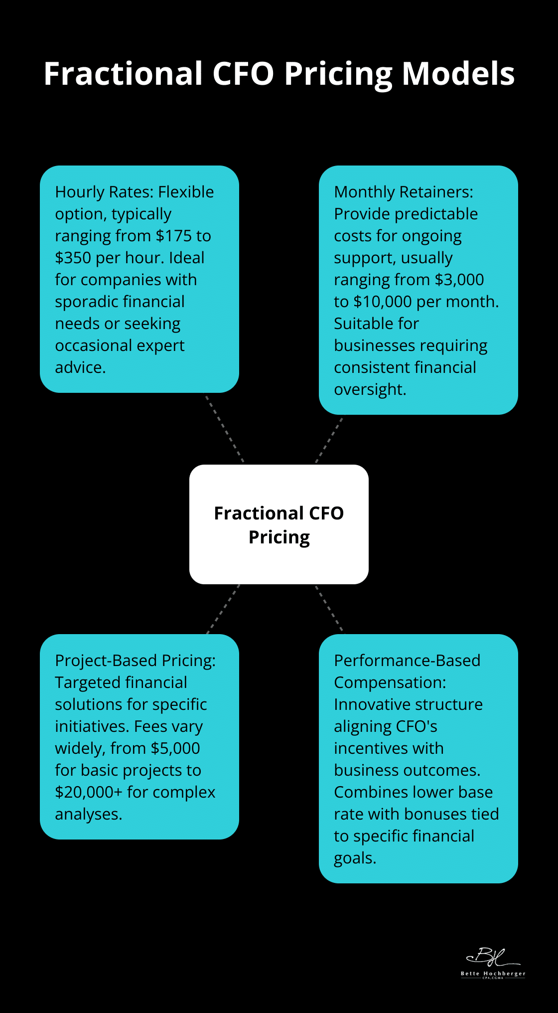 Hub and spoke chart illustrating four common pricing models for fractional CFOs: hourly rates, monthly retainers, project-based pricing, and performance-based compensation