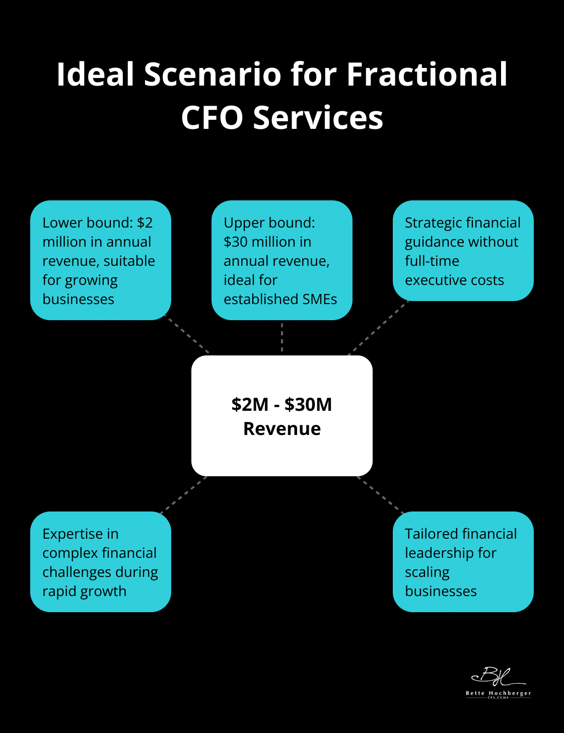 Hub and spoke chart showing the ideal revenue range and benefits of Fractional CFO services for businesses