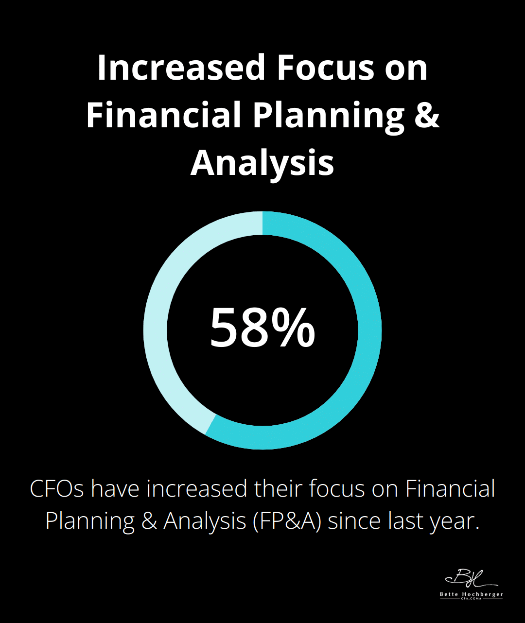 Percentage chart showing 58% of CFOs have increased FP&A focus since last year